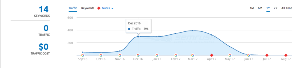 SEO destruction and loss of search traffic